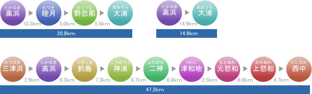 【高浜】→（10.3km）→【睦月】→（5.0km）→【野忽那】→（5.5km）→【大浦】：計20.8km　　　【高浜】→（14.9km）【大浦】：計14.9km　　　【三津浜】→（2.9km）→【高浜】→（8.3km）→【釣島】→（7.3km）→【神浦】→（8.7km）→【二神】→（6.0km）→【津和地】→（2.5km）→【元怒和】→（6.8km）→【上怒和】→（4.7km）→【西中】