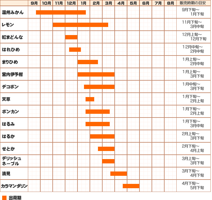 果実出荷カレンダー